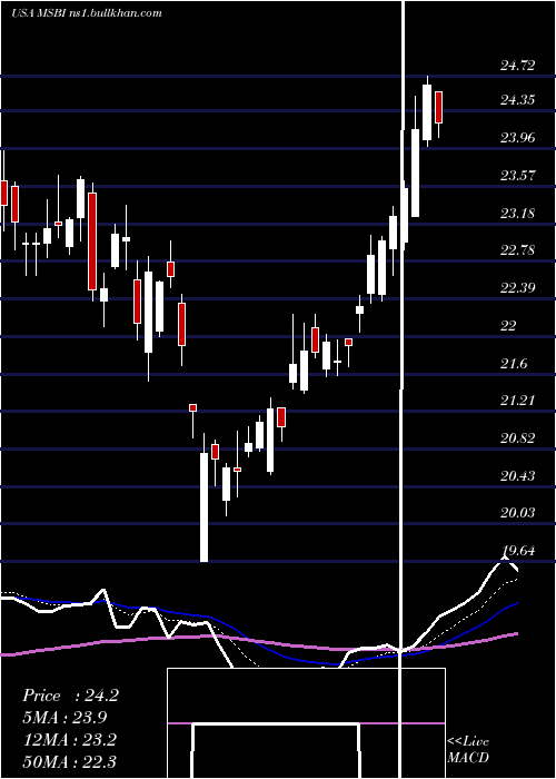  Daily chart MidlandStates