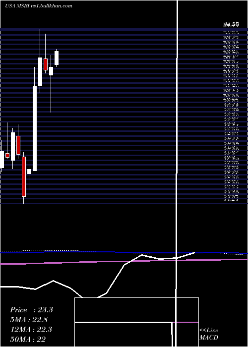  monthly chart MidlandStates