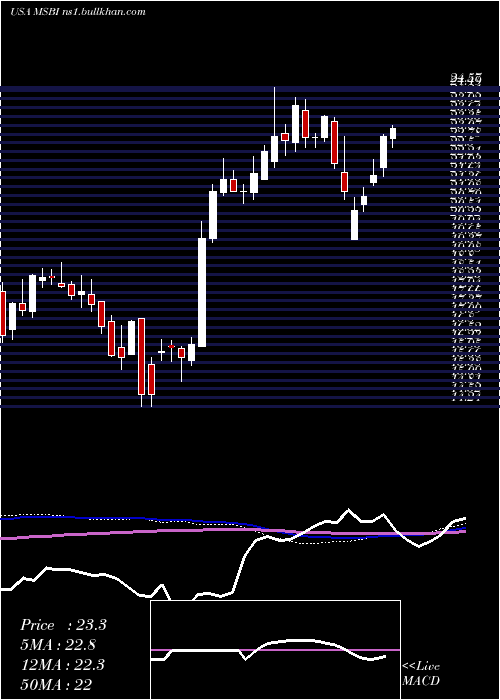  weekly chart MidlandStates