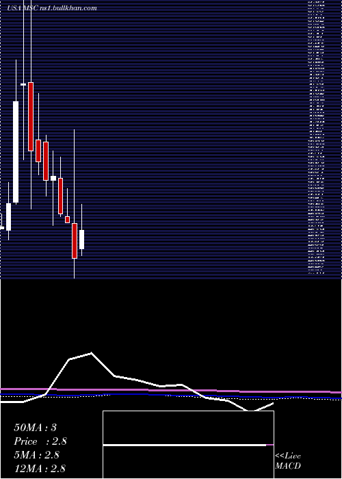  monthly chart StudioCity