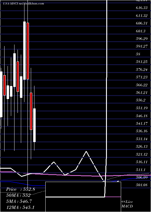  monthly chart MsciInc