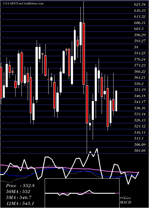  weekly chart MsciInc
