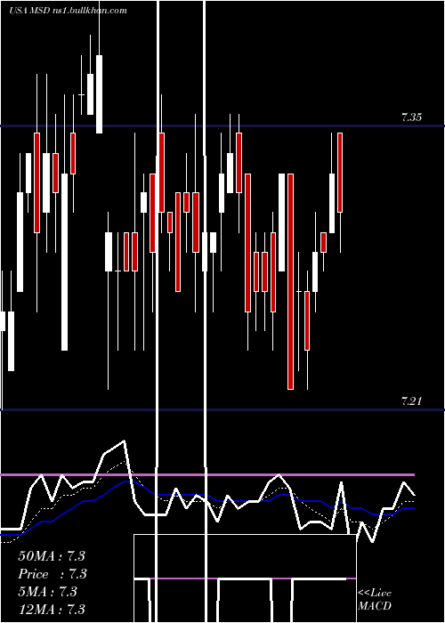  Daily chart MorganStanley