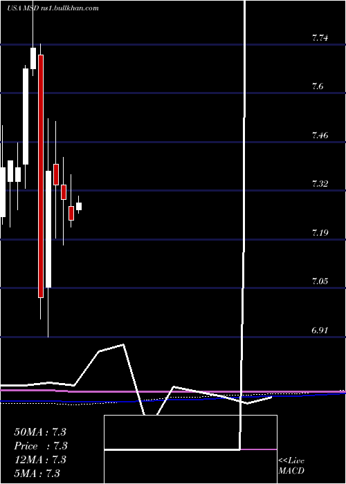  monthly chart MorganStanley