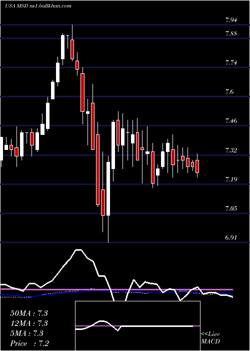  weekly chart MorganStanley