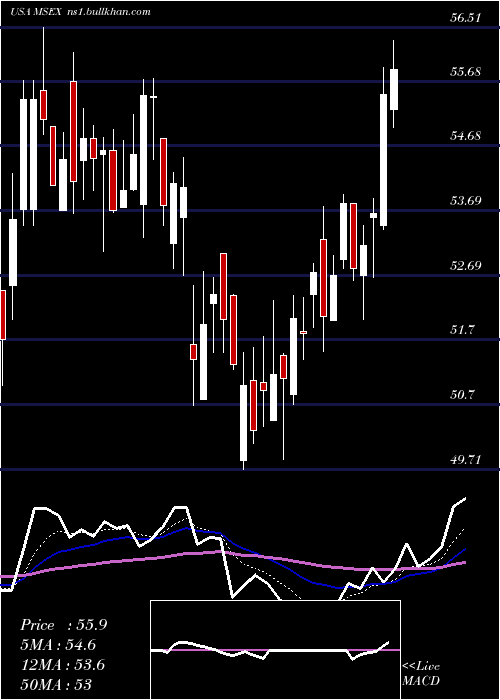  Daily chart MiddlesexWater