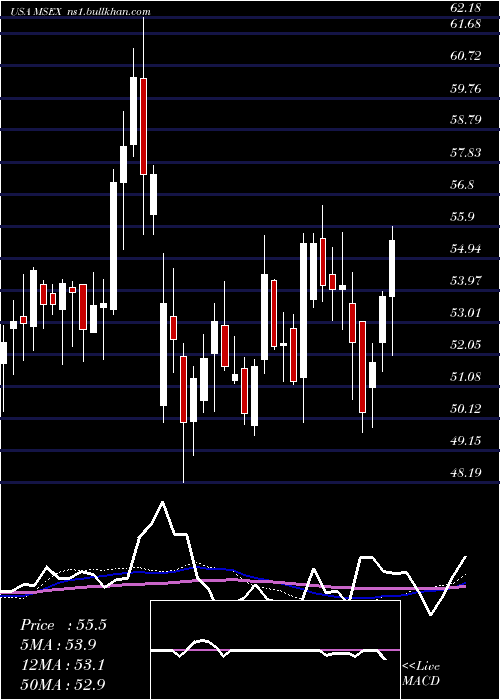  weekly chart MiddlesexWater