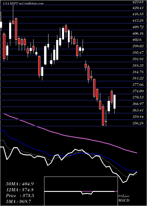  Daily chart MicrosoftCorporation