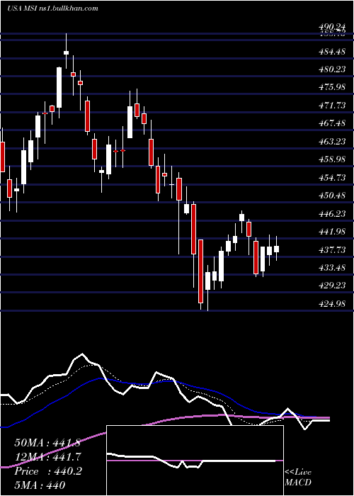  Daily chart MotorolaSolutions