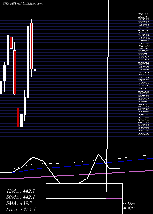  monthly chart MotorolaSolutions