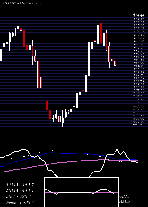  weekly chart MotorolaSolutions