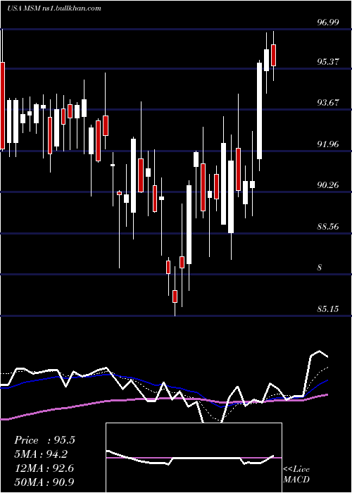  Daily chart MscIndustrial
