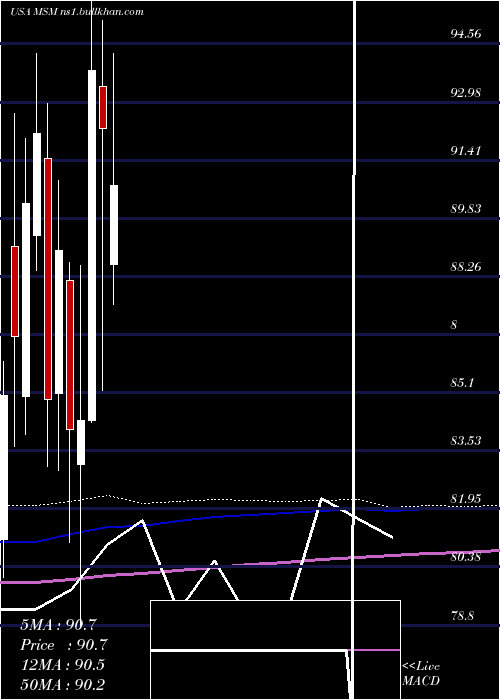  monthly chart MscIndustrial