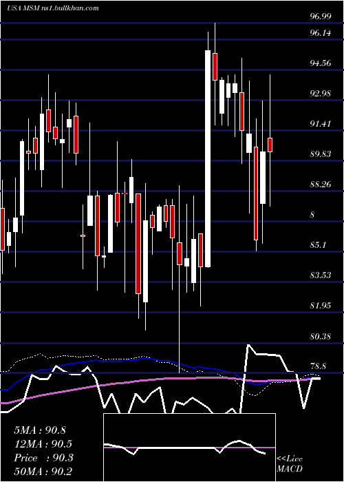  weekly chart MscIndustrial