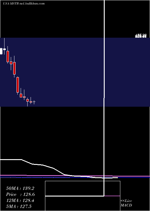  monthly chart MicrostrategyIncorporated
