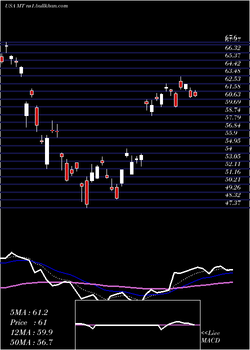  Daily chart Arcelormittal