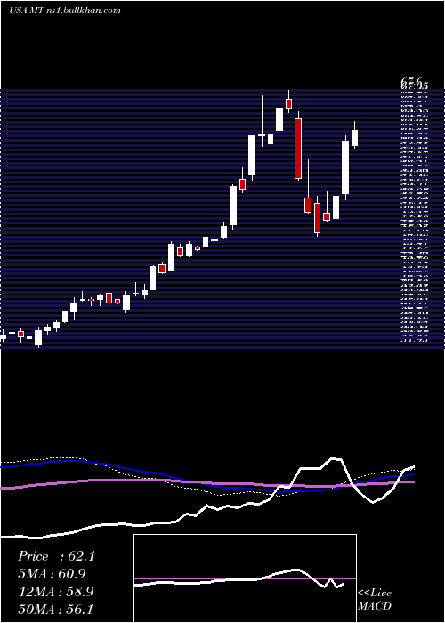  weekly chart Arcelormittal