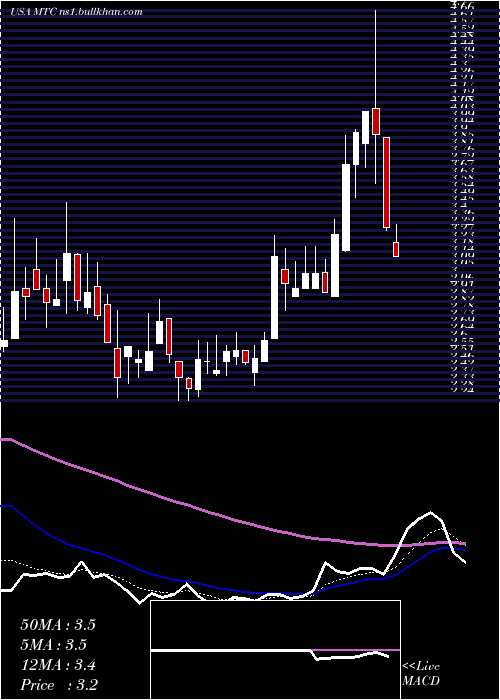  Daily chart MmtecInc