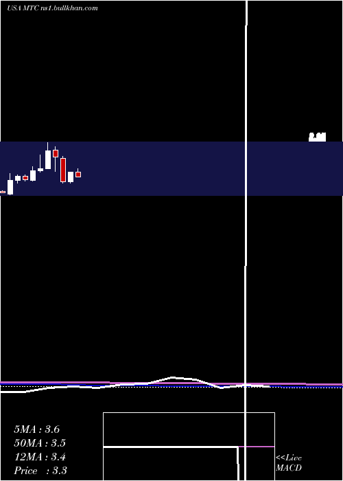  monthly chart MmtecInc