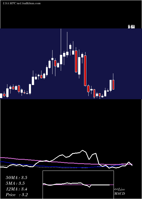  weekly chart MmtecInc