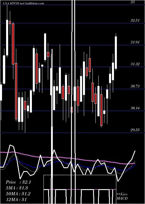  Daily chart MatchGroup