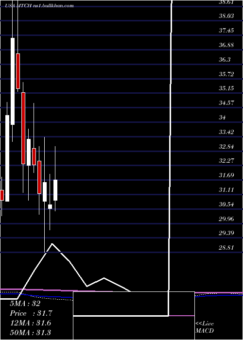  monthly chart MatchGroup