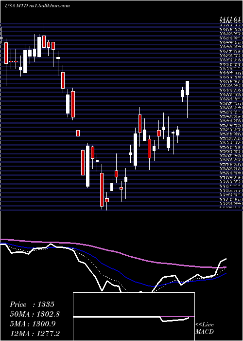  Daily chart MettlerToledo