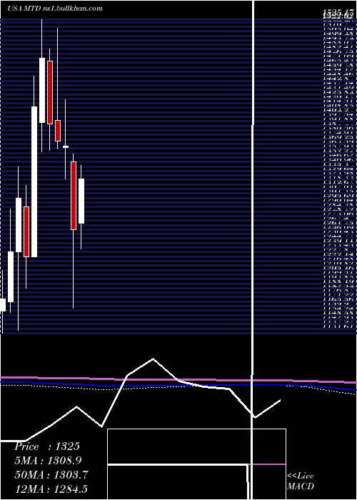  monthly chart MettlerToledo