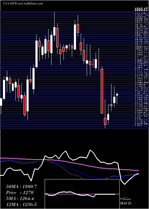  weekly chart MettlerToledo