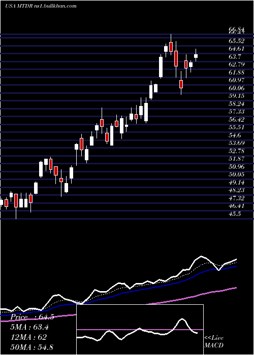  Daily chart MatadorResources
