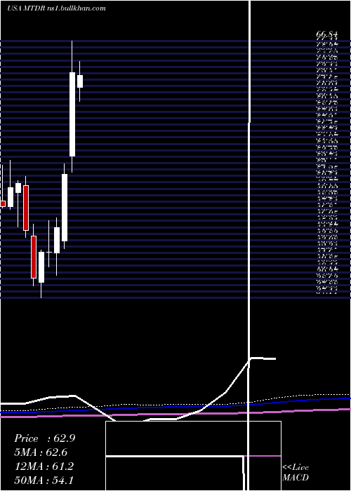  monthly chart MatadorResources