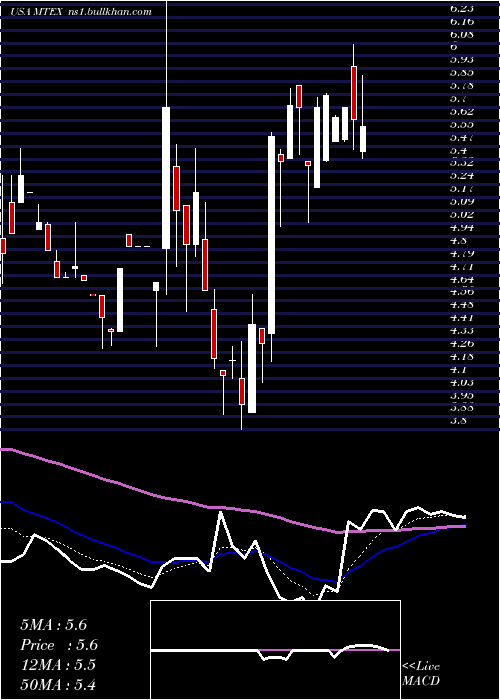  Daily chart MannatechIncorporated
