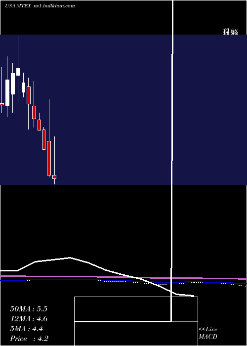  monthly chart MannatechIncorporated