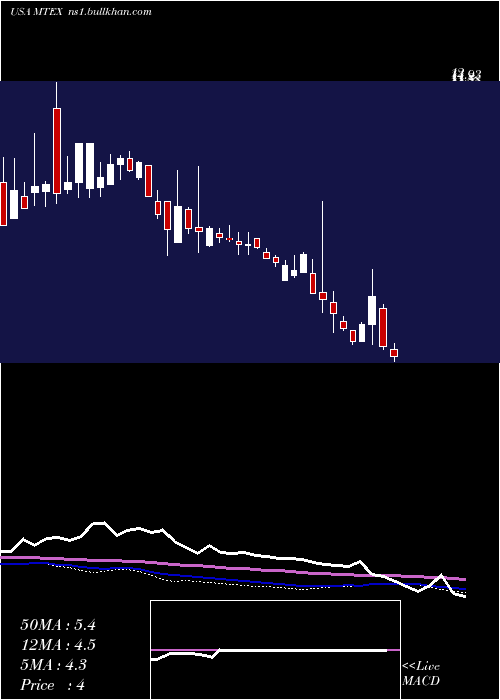  weekly chart MannatechIncorporated