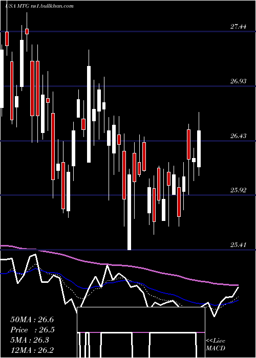  Daily chart MgicInvestment