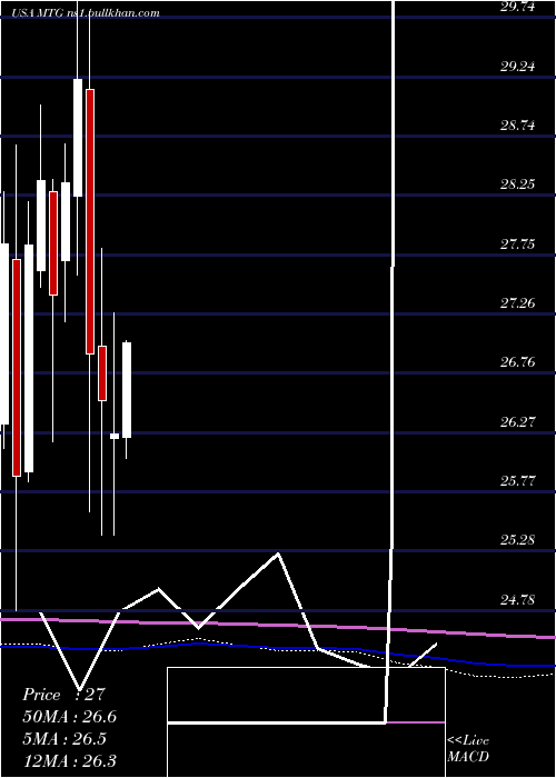  monthly chart MgicInvestment