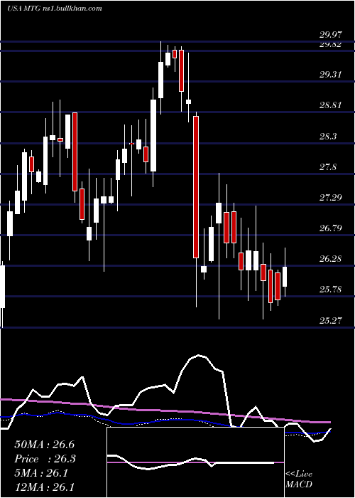  weekly chart MgicInvestment