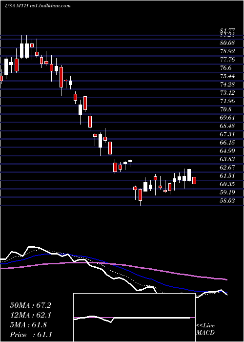  Daily chart MeritageCorporation
