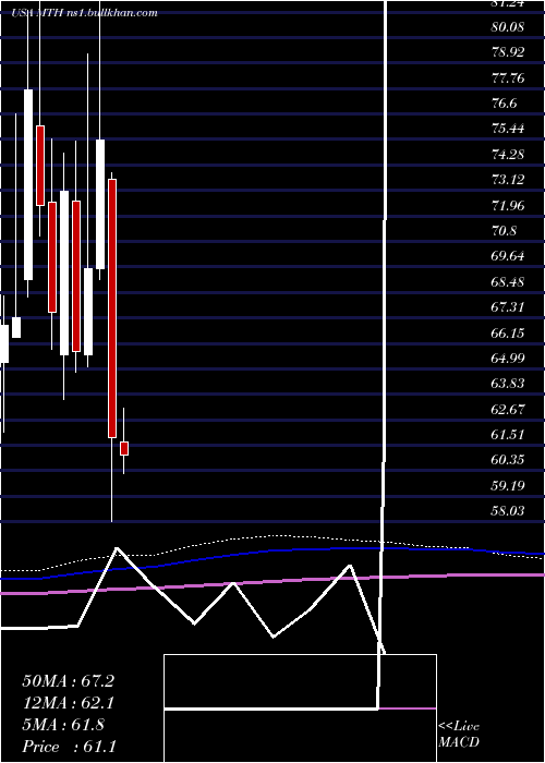  monthly chart MeritageCorporation