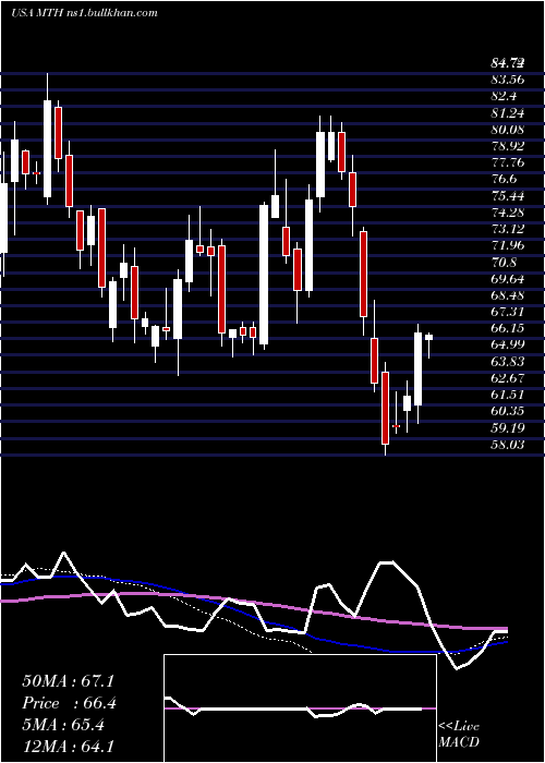  weekly chart MeritageCorporation