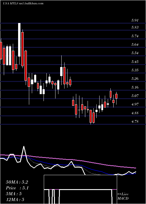  Daily chart MaterialiseNv