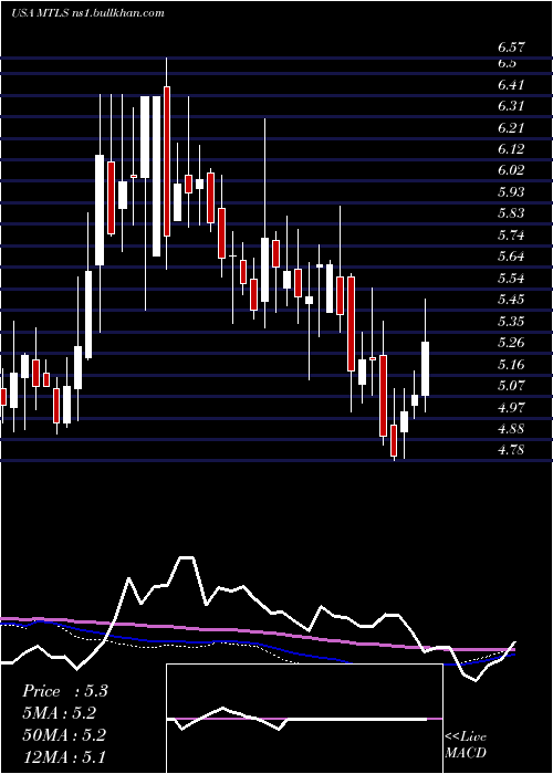  weekly chart MaterialiseNv