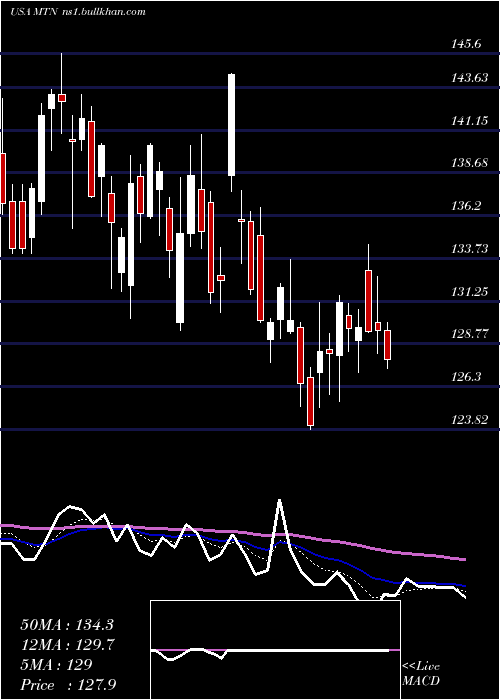  Daily chart VailResorts