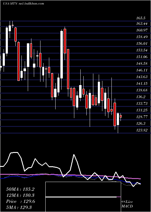  weekly chart VailResorts