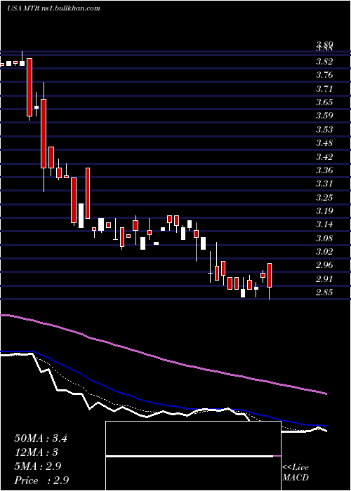  Daily chart MesaRoyalty