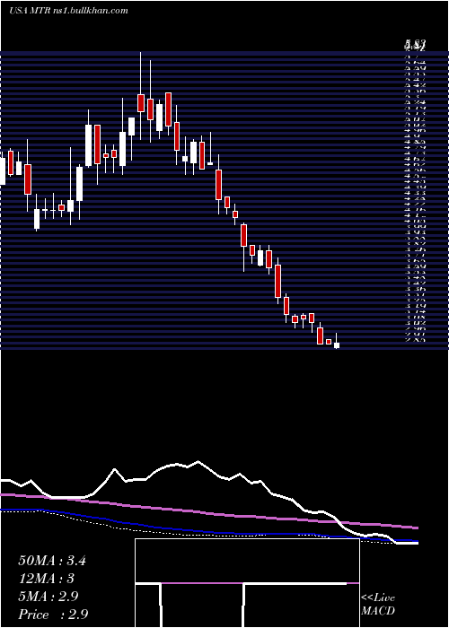  weekly chart MesaRoyalty