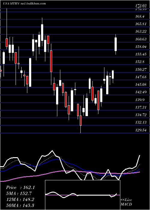  Daily chart MaterionCorporation