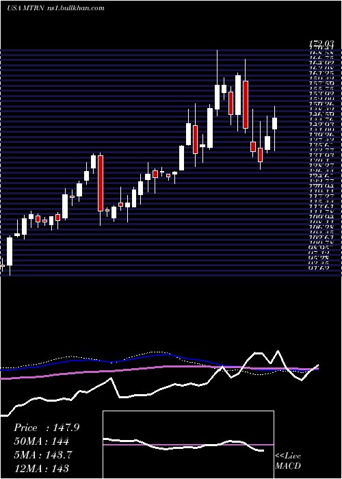  weekly chart MaterionCorporation