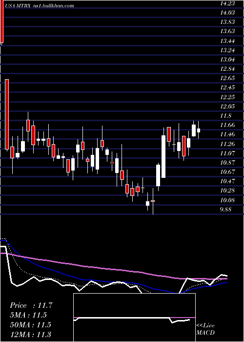  Daily chart MatrixService