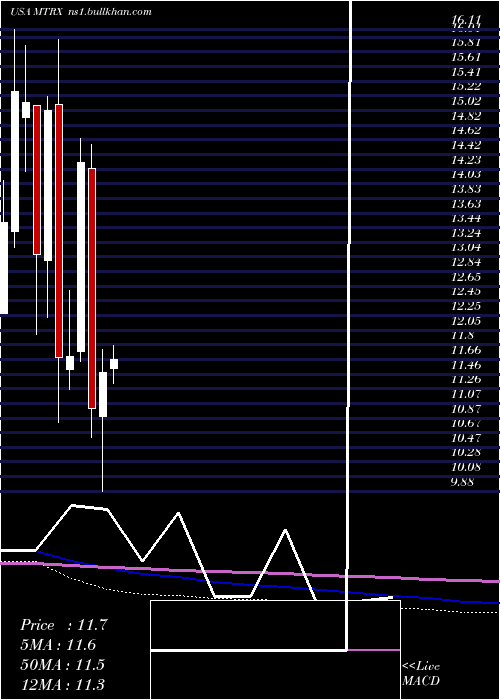  monthly chart MatrixService